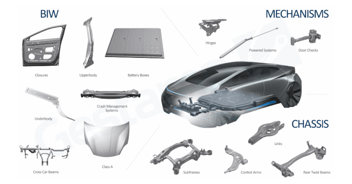 Key Automotive Components in Gestamp’s Manufacturing Process utomotive manufacturing components including BIW (Body-in-White) parts, chassis elements, and mechanisms used in modern vehicle production.